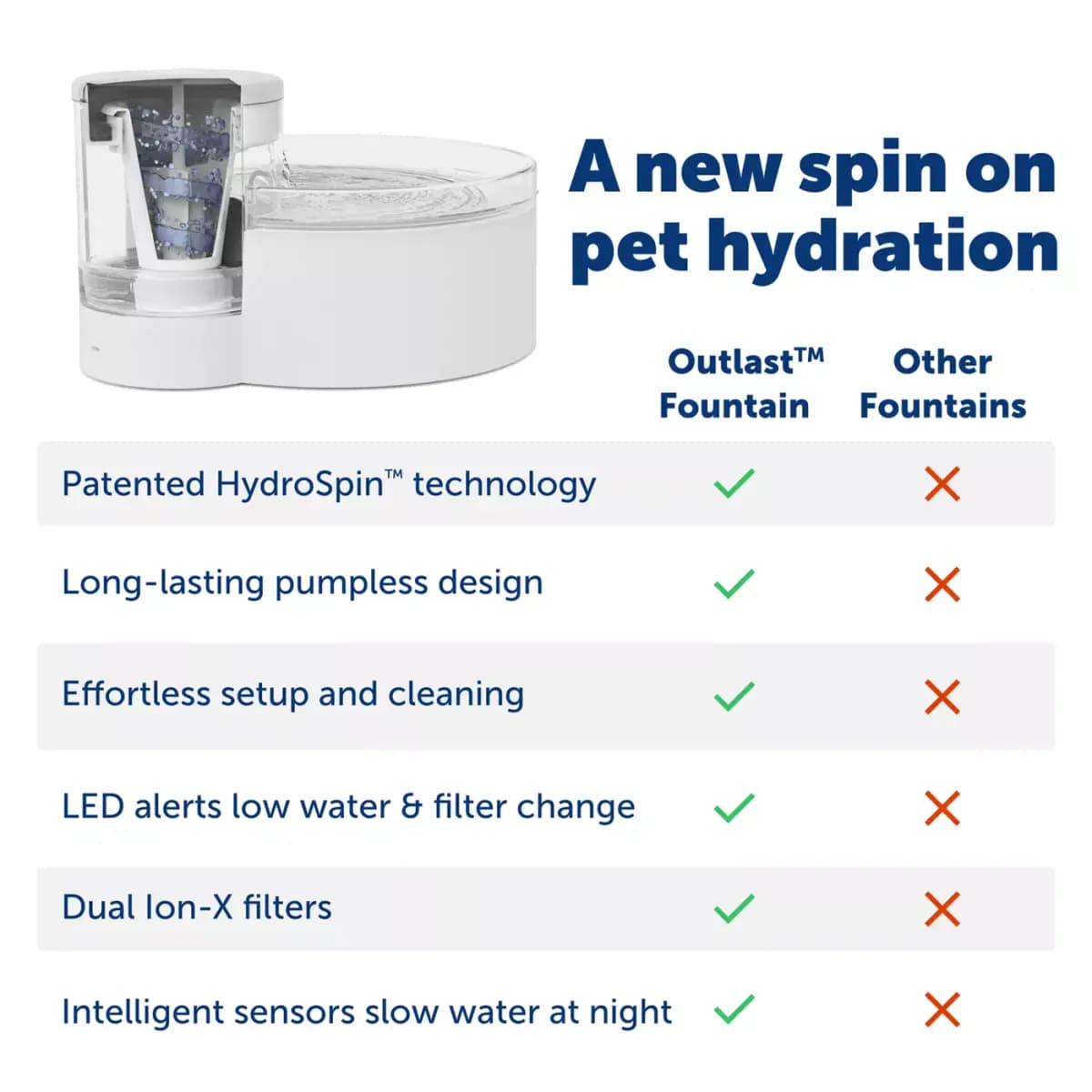 PetSafe® Outlast Pumpless Hydropspin Water Fountain 90 oz - Water Filter Included [Intended Pet(s) Dog, Cat, Material(s) Plastic, Color White, Product Dimensions 12 in x 10 in x 7 