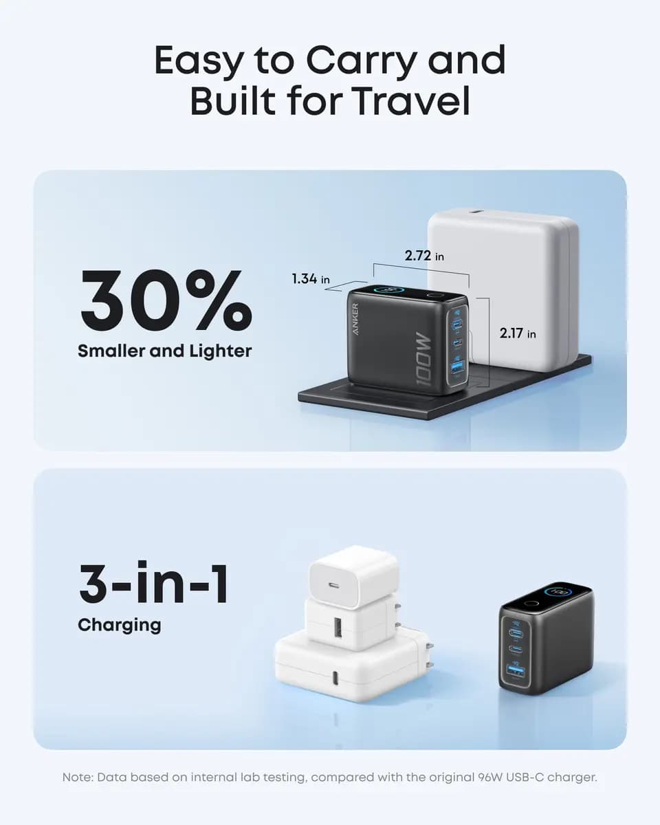 Anker Charger (100W, 3 Ports, Smart Display) [100W Max, 100-240V~, 50 / 60Hz, 2.3A Max, 2.72 × 2.17 × 1.34 in]