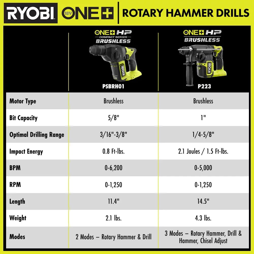 RYOBI 18V ONE+ HP 1" SDS Rotary Hammer Kit [BPM 0 - 5,000, RPM 0 - 1,380, Impact Energy Up to 2.1 Joules]