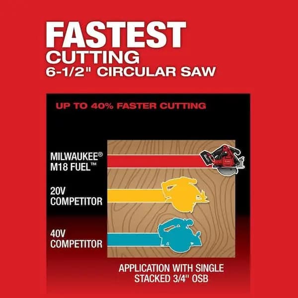 Milwaukee M18 FUEL 18V Lithium-Ion Brushless Cordless 6-1/2 in. Circular Saw (Tool-Only), 2833-20 [Battery Amp Hours: No Battery, Battery Power Type: Lithium Ion, Battery Size: 18-