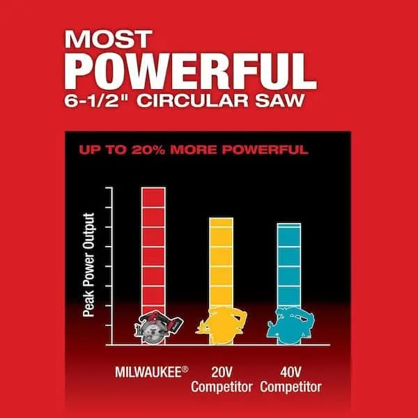 Milwaukee M18 FUEL 18V Lithium-Ion Brushless Cordless 6-1/2 in. Circular Saw (Tool-Only), 2833-20 [Battery Amp Hours: No Battery, Battery Power Type: Lithium Ion, Battery Size: 18-