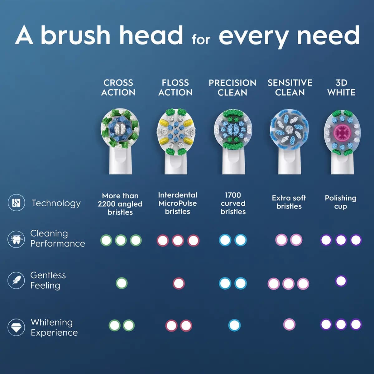 Oral-B CrossAction X-Filament DuoPack [Get a superior clean with 6X more plaque removal, Optimal tooth coverage and tooth-by-tooth cleaning with specially engineered bristles, Comp