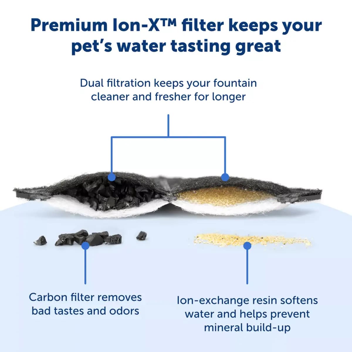 PetSafe® Ion-X Pet Fountain Filters - 4-Pack - Dual Filtration for Cleaner and Fresher Water [Intended Pet(s) Dog, Cat, Material(s) Carbon, Color Black, White, Product Dimensions 6