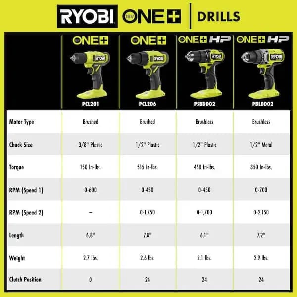 RYOBI ONE+ 18V Cordless 1/2 in. Drill/Driver Kit with (1) Compact Battery and Charger, PCL206K1 [Battery Amp Hours: 1.5 Ah, Battery Power Type: Lithium Ion, Battery Voltage (V): 18
