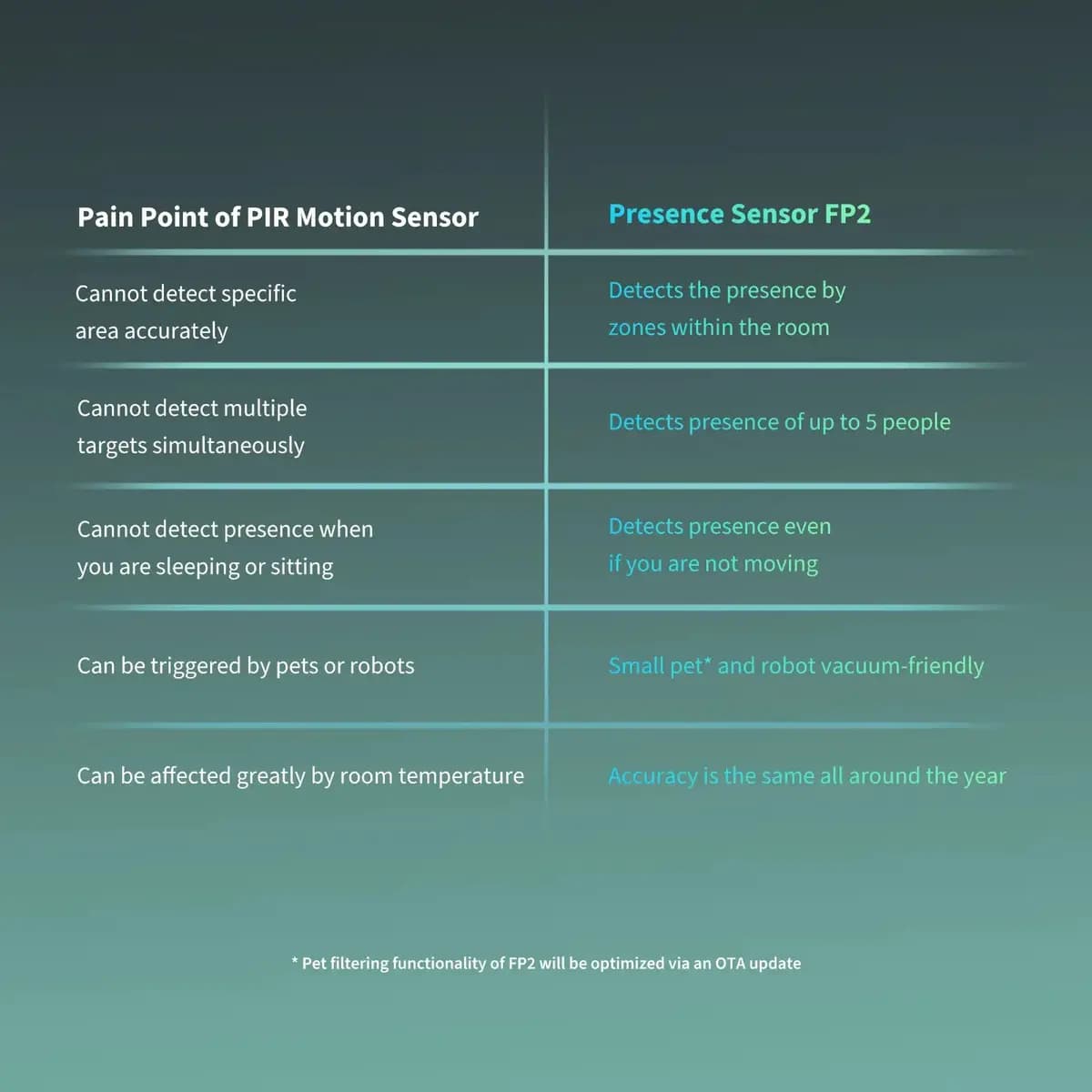 Aqara Presence Sensor FP2 [64 x 64 x 29.5 mm, 0.17 pounds/77g, IPX5, 60-64 GHz]